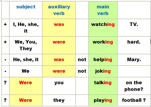 What are the grammar rules for simple past tense in English?